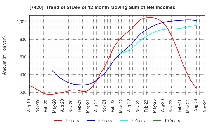 7420 SATORI ELECTRIC CO.,LTD.: Trend of StDev of 12-Month Moving Sum of Net Incomes