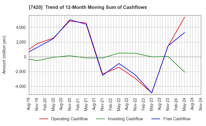 7420 SATORI ELECTRIC CO.,LTD.: Trend of 12-Month Moving Sum of Cashflows