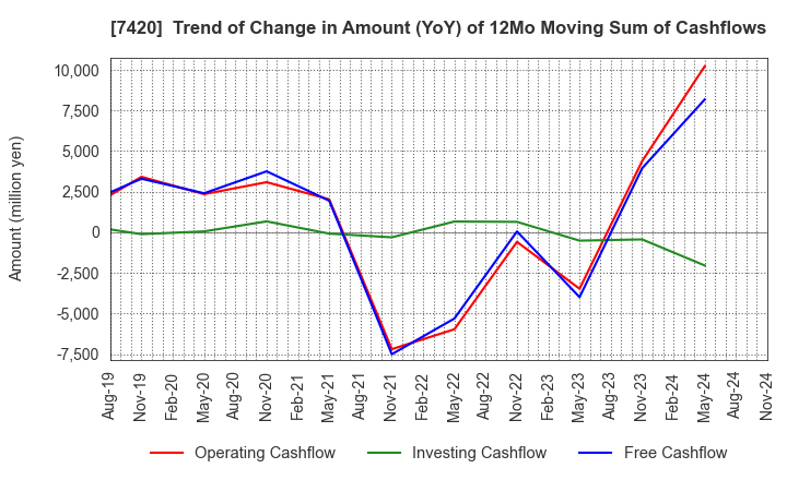 7420 SATORI ELECTRIC CO.,LTD.: Trend of Change in Amount (YoY) of 12Mo Moving Sum of Cashflows