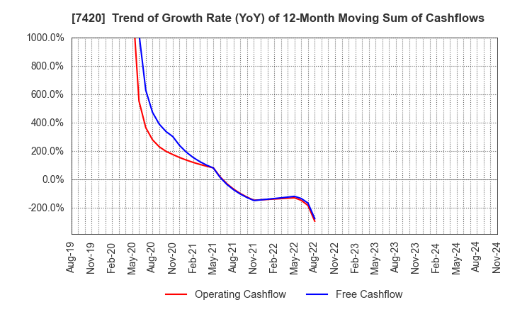 7420 SATORI ELECTRIC CO.,LTD.: Trend of Growth Rate (YoY) of 12-Month Moving Sum of Cashflows