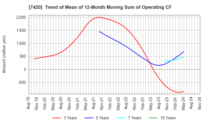 7420 SATORI ELECTRIC CO.,LTD.: Trend of Mean of 12-Month Moving Sum of Operating CF