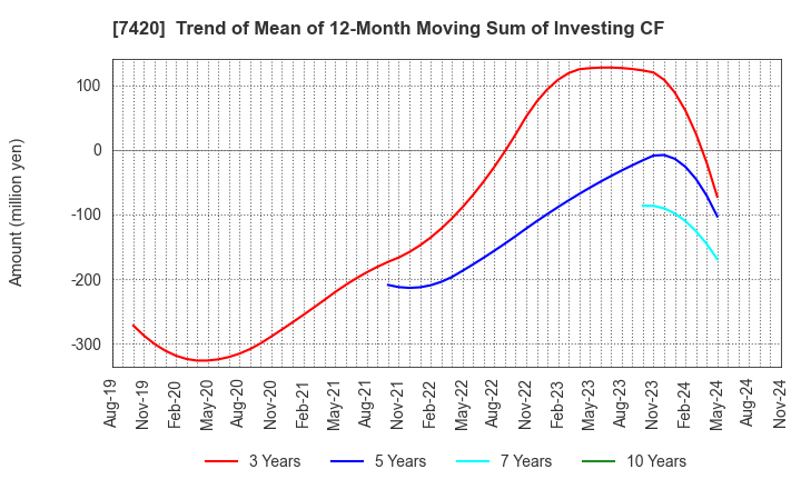 7420 SATORI ELECTRIC CO.,LTD.: Trend of Mean of 12-Month Moving Sum of Investing CF