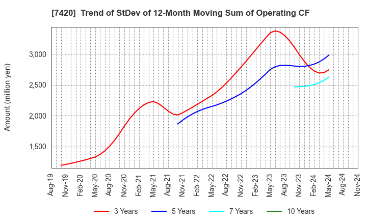 7420 SATORI ELECTRIC CO.,LTD.: Trend of StDev of 12-Month Moving Sum of Operating CF