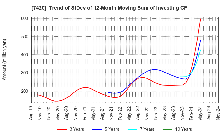 7420 SATORI ELECTRIC CO.,LTD.: Trend of StDev of 12-Month Moving Sum of Investing CF