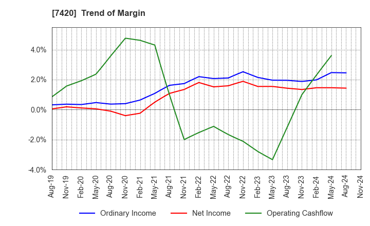 7420 SATORI ELECTRIC CO.,LTD.: Trend of Margin