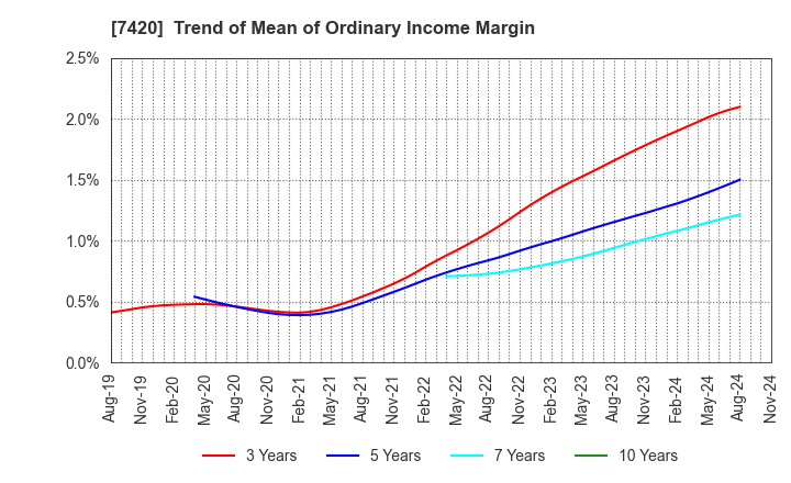 7420 SATORI ELECTRIC CO.,LTD.: Trend of Mean of Ordinary Income Margin