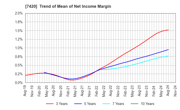 7420 SATORI ELECTRIC CO.,LTD.: Trend of Mean of Net Income Margin