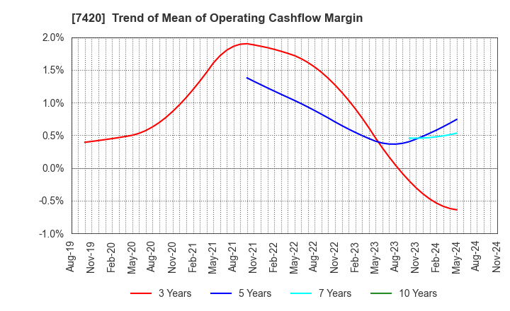 7420 SATORI ELECTRIC CO.,LTD.: Trend of Mean of Operating Cashflow Margin