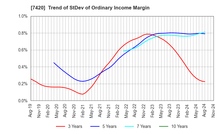 7420 SATORI ELECTRIC CO.,LTD.: Trend of StDev of Ordinary Income Margin