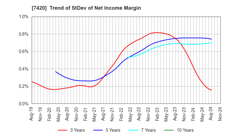 7420 SATORI ELECTRIC CO.,LTD.: Trend of StDev of Net Income Margin