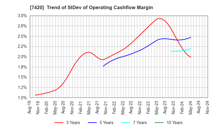 7420 SATORI ELECTRIC CO.,LTD.: Trend of StDev of Operating Cashflow Margin