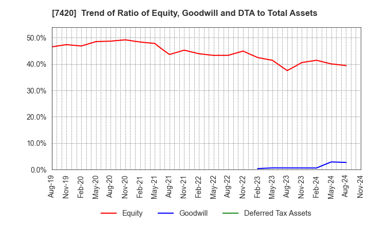 7420 SATORI ELECTRIC CO.,LTD.: Trend of Ratio of Equity, Goodwill and DTA to Total Assets