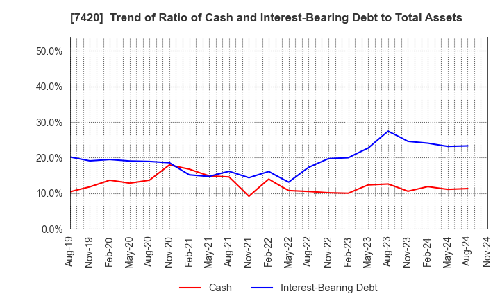 7420 SATORI ELECTRIC CO.,LTD.: Trend of Ratio of Cash and Interest-Bearing Debt to Total Assets