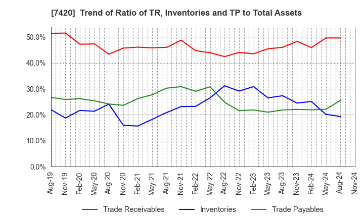 7420 SATORI ELECTRIC CO.,LTD.: Trend of Ratio of TR, Inventories and TP to Total Assets