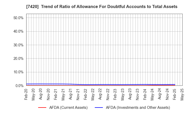 7420 SATORI ELECTRIC CO.,LTD.: Trend of Ratio of Allowance For Doubtful Accounts to Total Assets