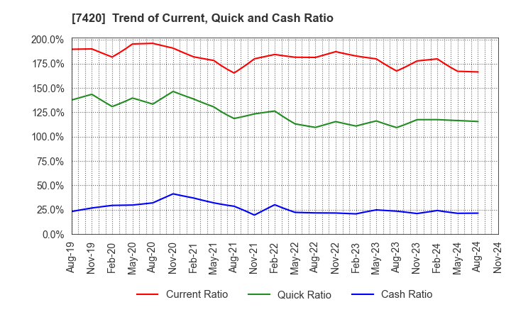 7420 SATORI ELECTRIC CO.,LTD.: Trend of Current, Quick and Cash Ratio