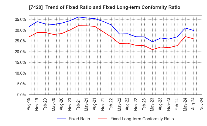 7420 SATORI ELECTRIC CO.,LTD.: Trend of Fixed Ratio and Fixed Long-term Conformity Ratio