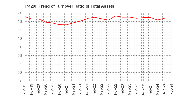 7420 SATORI ELECTRIC CO.,LTD.: Trend of Turnover Ratio of Total Assets