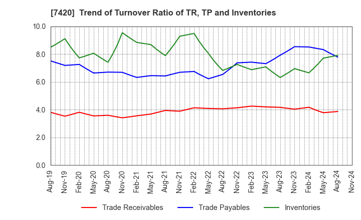 7420 SATORI ELECTRIC CO.,LTD.: Trend of Turnover Ratio of TR, TP and Inventories