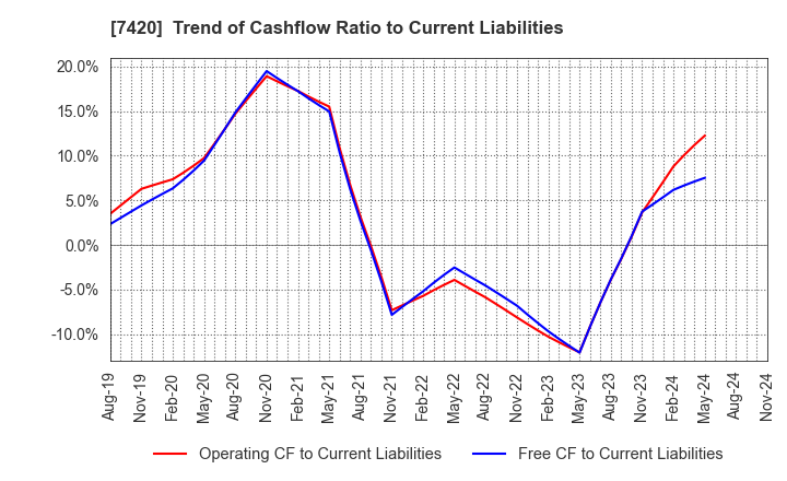 7420 SATORI ELECTRIC CO.,LTD.: Trend of Cashflow Ratio to Current Liabilities