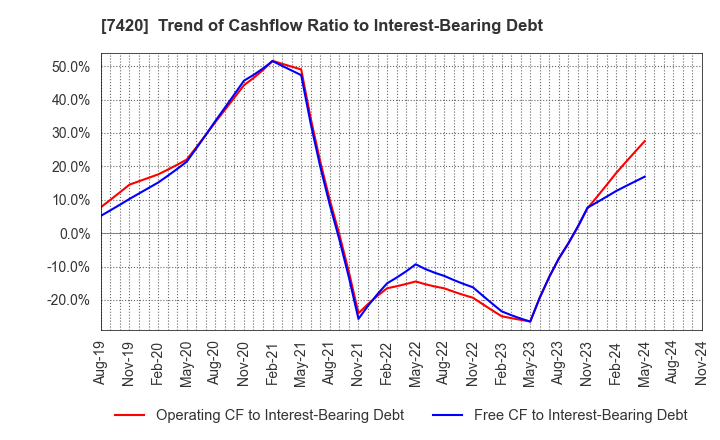 7420 SATORI ELECTRIC CO.,LTD.: Trend of Cashflow Ratio to Interest-Bearing Debt