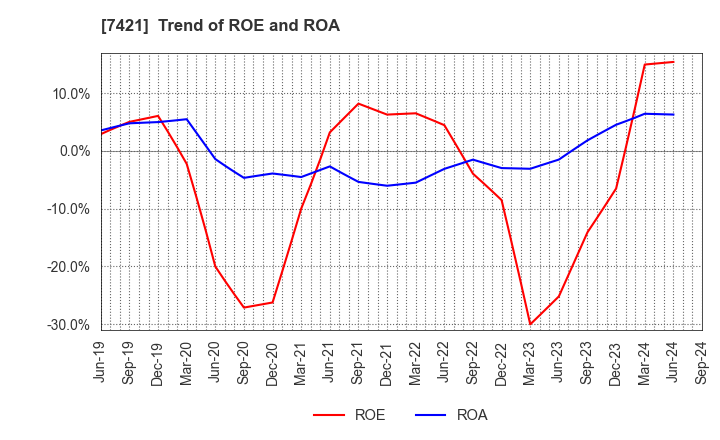 7421 KAPPA･CREATE CO.,LTD.: Trend of ROE and ROA