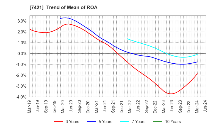 7421 KAPPA･CREATE CO.,LTD.: Trend of Mean of ROA