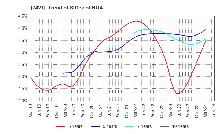 7421 KAPPA･CREATE CO.,LTD.: Trend of StDev of ROA
