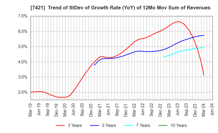 7421 KAPPA･CREATE CO.,LTD.: Trend of StDev of Growth Rate (YoY) of 12Mo Mov Sum of Revenues