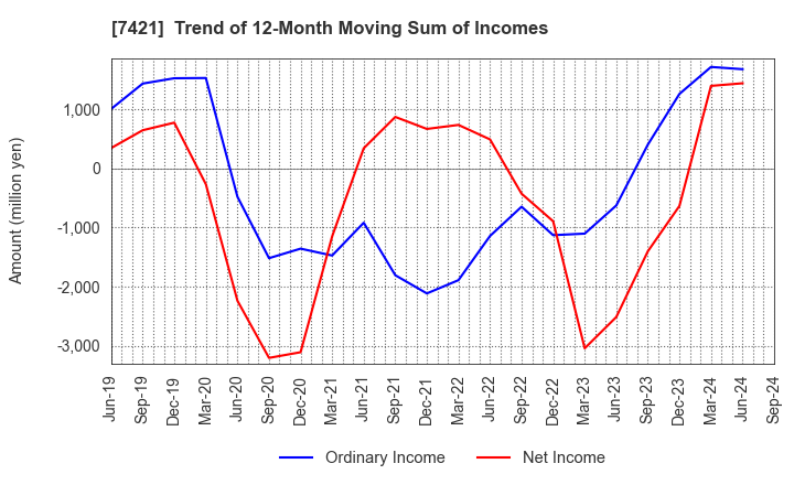 7421 KAPPA･CREATE CO.,LTD.: Trend of 12-Month Moving Sum of Incomes