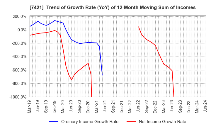 7421 KAPPA･CREATE CO.,LTD.: Trend of Growth Rate (YoY) of 12-Month Moving Sum of Incomes