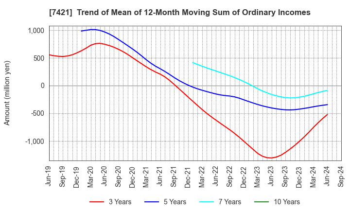 7421 KAPPA･CREATE CO.,LTD.: Trend of Mean of 12-Month Moving Sum of Ordinary Incomes