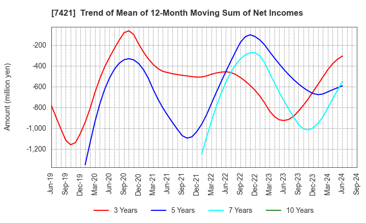 7421 KAPPA･CREATE CO.,LTD.: Trend of Mean of 12-Month Moving Sum of Net Incomes