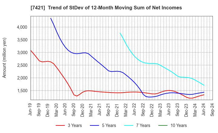 7421 KAPPA･CREATE CO.,LTD.: Trend of StDev of 12-Month Moving Sum of Net Incomes