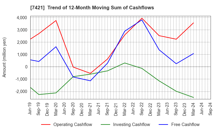 7421 KAPPA･CREATE CO.,LTD.: Trend of 12-Month Moving Sum of Cashflows