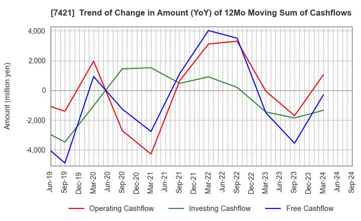 7421 KAPPA･CREATE CO.,LTD.: Trend of Change in Amount (YoY) of 12Mo Moving Sum of Cashflows