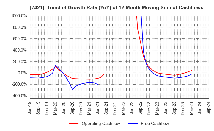 7421 KAPPA･CREATE CO.,LTD.: Trend of Growth Rate (YoY) of 12-Month Moving Sum of Cashflows