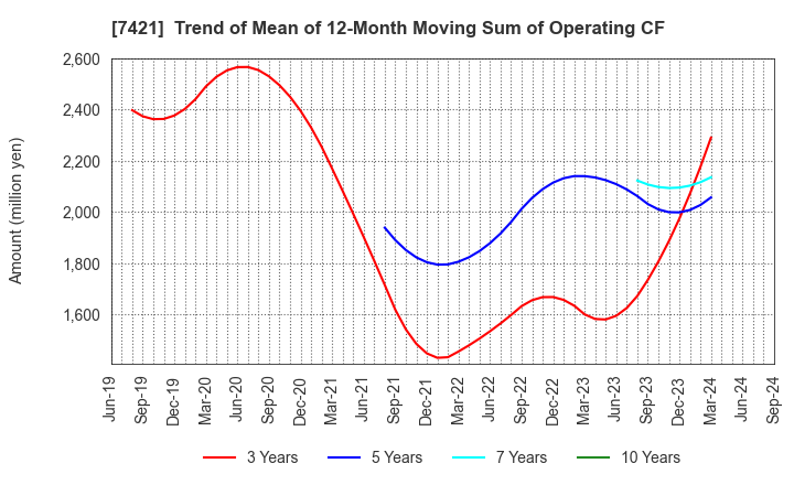 7421 KAPPA･CREATE CO.,LTD.: Trend of Mean of 12-Month Moving Sum of Operating CF