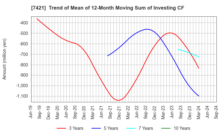 7421 KAPPA･CREATE CO.,LTD.: Trend of Mean of 12-Month Moving Sum of Investing CF