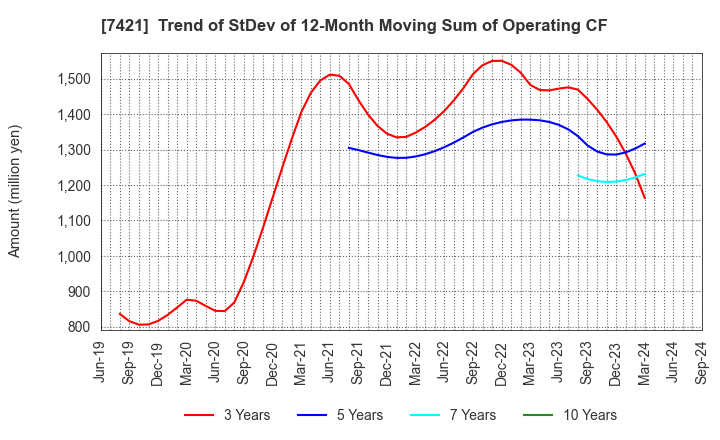 7421 KAPPA･CREATE CO.,LTD.: Trend of StDev of 12-Month Moving Sum of Operating CF