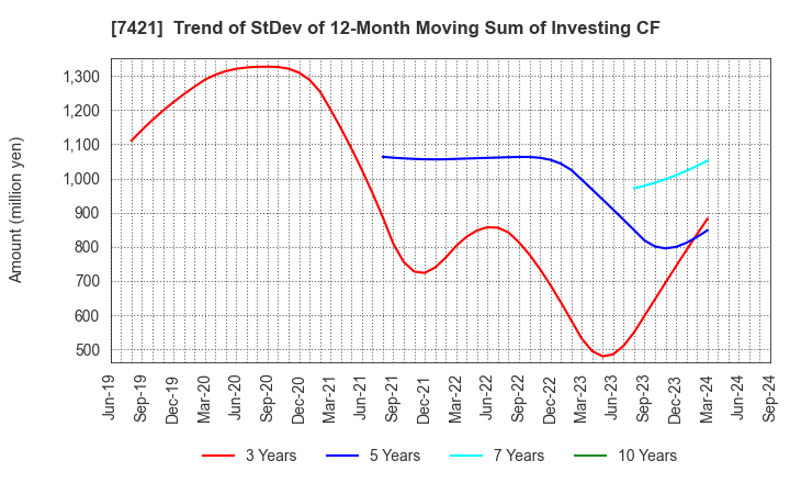 7421 KAPPA･CREATE CO.,LTD.: Trend of StDev of 12-Month Moving Sum of Investing CF