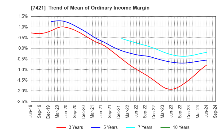 7421 KAPPA･CREATE CO.,LTD.: Trend of Mean of Ordinary Income Margin