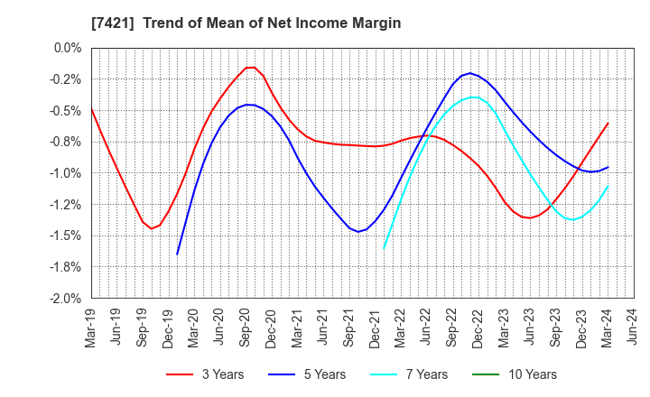 7421 KAPPA･CREATE CO.,LTD.: Trend of Mean of Net Income Margin