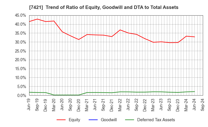 7421 KAPPA･CREATE CO.,LTD.: Trend of Ratio of Equity, Goodwill and DTA to Total Assets