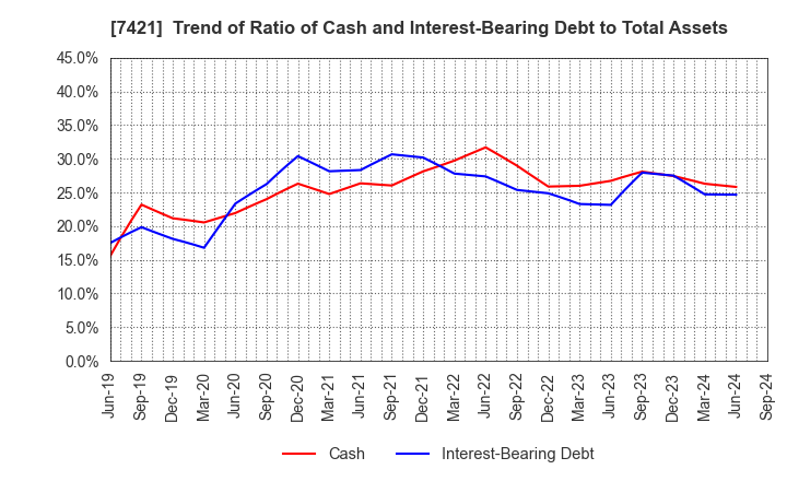 7421 KAPPA･CREATE CO.,LTD.: Trend of Ratio of Cash and Interest-Bearing Debt to Total Assets