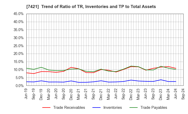 7421 KAPPA･CREATE CO.,LTD.: Trend of Ratio of TR, Inventories and TP to Total Assets