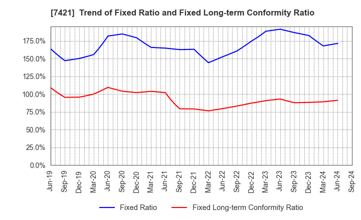 7421 KAPPA･CREATE CO.,LTD.: Trend of Fixed Ratio and Fixed Long-term Conformity Ratio