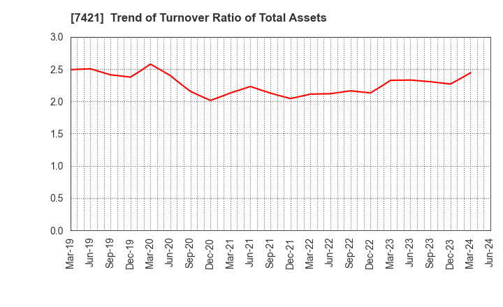 7421 KAPPA･CREATE CO.,LTD.: Trend of Turnover Ratio of Total Assets