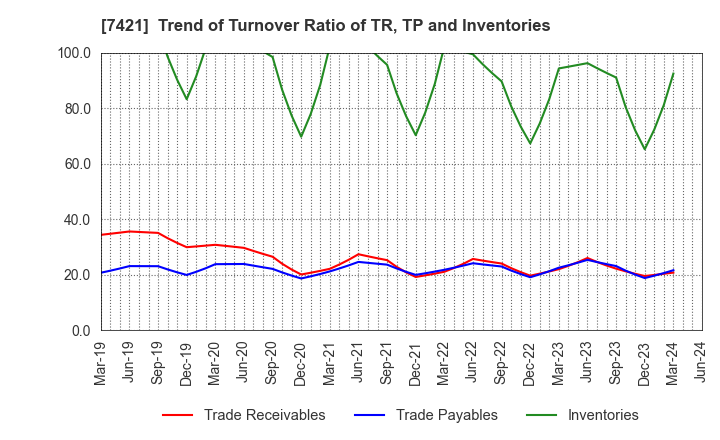7421 KAPPA･CREATE CO.,LTD.: Trend of Turnover Ratio of TR, TP and Inventories