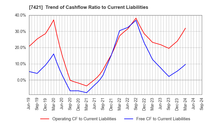 7421 KAPPA･CREATE CO.,LTD.: Trend of Cashflow Ratio to Current Liabilities